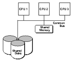 Understanding shared disk architecture