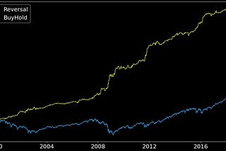 Backtest Results for a Simple Reversal Strategy