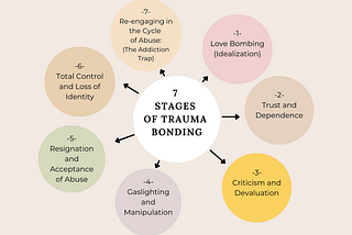7 Stages of Trauma Bonding: Effects, Causes & How to Heal
