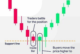 Candlestick charts reading for intraday trading.