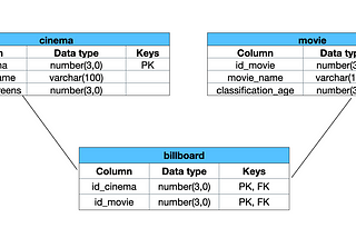 Practical exercises to prepare your SQL job test