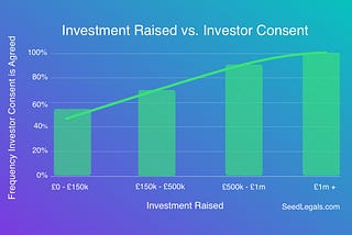 What is ‘Investor Consent’? A data analysis to show when to offer it to seed investors