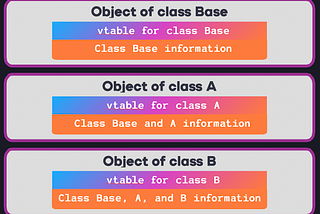 Understanding vtable And Unity’s Memory Layout — Mechanisms for Polymorphism in Unity
