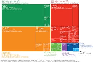 The 5% and the 95% problem