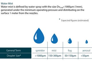 Sprinklers Vs Watermist