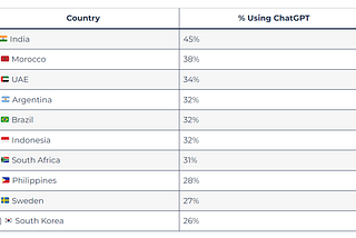 Ranked: Countries That Use ChatGPT the Most