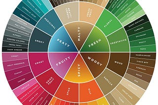 Cycles and Change: Exploring the Interconnectedness of Whiskey Flavor Wheel, Vehicles, and The…