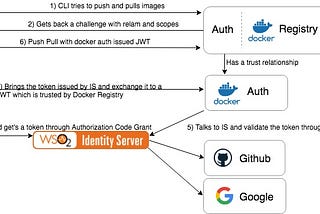 Authenticate to Docker Registry through OAuth Provider
