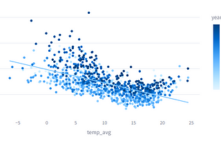 Sterfte vs temperatuur