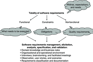 SQA — Defining Requirements