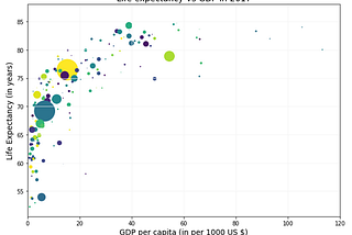 Life Expectancy and GDP