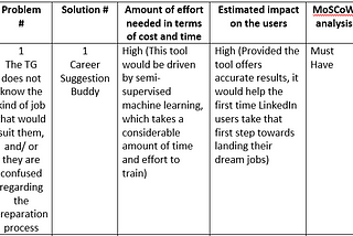 Case Study: Improve LinkedIn “Jobs” section