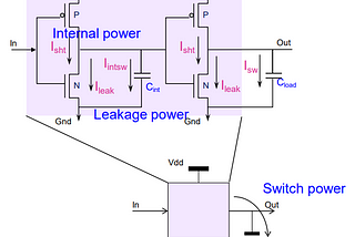 Low Power Design (FPGA/ASIC/硬體設計理論篇)