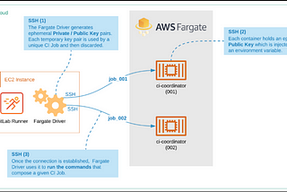 Autoscale GitLab CI on AWS ECS Fargate