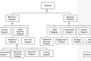 UML (Unified Modeling Language)