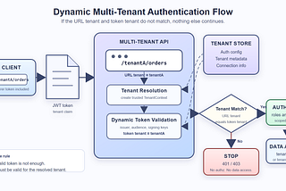 Dynamic Multi-Tenant Authentication & Authorization: If the Tenant Doesn’t Match… Nothing Else…
