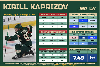 @B_Marsh92's Minnesota Wild Player Cards & PCS Model Explained