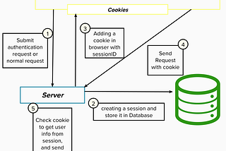 Cookies & LocalStorage & SessionStorage — A detailed explanation  and comparison —