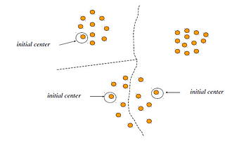 Introduction to Balanced Iterative Reducing and Clustering using 
Hierarchies (BIRCH)