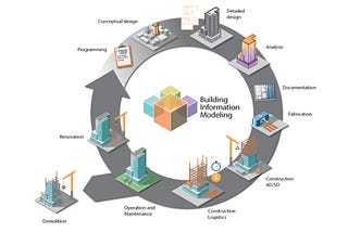 Use of Building Information Modeling Technology in Planning