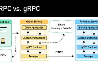 gRPC Nedir ve Nasıl Kullanılır?