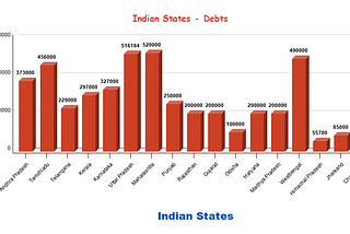 Indian States — Its Debts