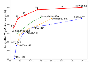 Paper Review: High-Performance Large-Scale Image Recognition Without Batch Normalization