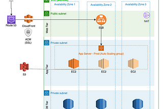 Unlocking the Power of 3-Tier Architecture on AWS: An In-Depth Guide to Different Types and…