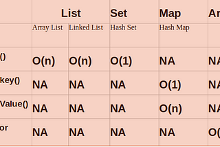 Collection Complexity Table for the search function