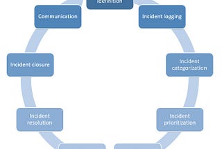 Incident Management Lifecycle: A Comprehensive Guide