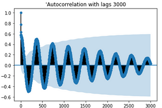 Basic of Autocovariance, Autocorrelation and Partial Autocorrelation explained.
