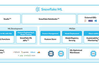 Snowflake Distributed Model Training: The New Easy Button