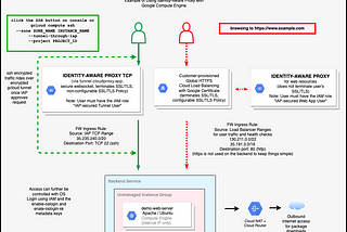 Using Google Cloud Identity-Aware Proxy with Compute Engine