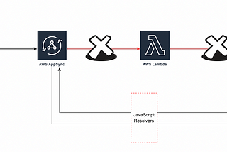 AppSync JavaScript Resolvers