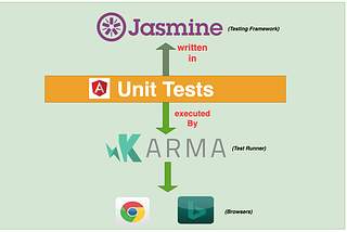 Unit Testing in Angular