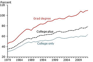 Note: Author’s estimates from Current Population Survey data (outgoing rotation groups), ages 25–64. Top-code adjusted; observations with imputed earnings/hours dropped.