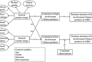 Research exploring the impact of country-of-origin image and purchase intention in cross-border…