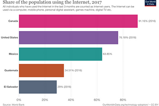 La brecha digital de México en Internet: Distribución