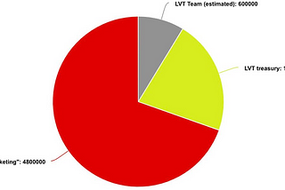 LVT Leadership Conflict
