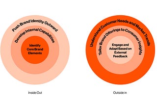 Unlocking Brand Power: Inside Out vs. Outside In Approach