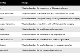 Valuation For Startups — 9 Methods Explained