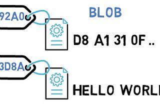 A Visualized Intro to Git Internals — Objects and Branches