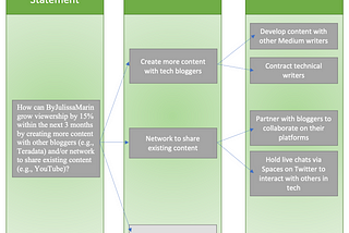 How to Structure Problem Statements and Map Issues