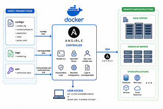 Building a Portable Ansible Controller with Docker