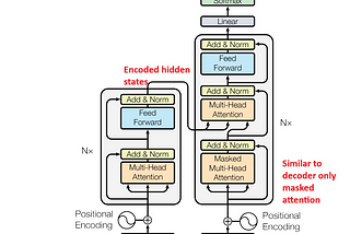 My Take on the Popularity of Decoder-Only Language Models Versus Encoder-Decoder Models.