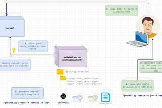 Saltstack + SSH server accessing using a Certificate