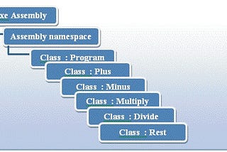 Assembly Versus Namespace