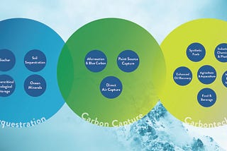 How Do You Define Carbontech? The Big Climate Tech Hype for 2021 — Clean Energy Ventures