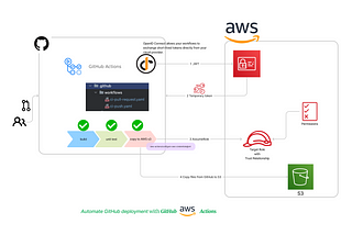 Github Actions: Configure OpenID Connect [OIDC] Provider in AWS