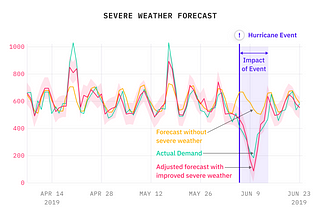 How we pinpointed the generalized impact of 73 kinds of severe weather on fast food and retail…